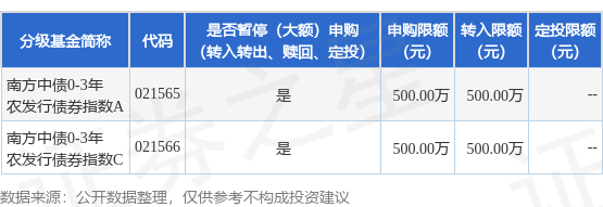 掌上乾坤 公告速递：南方中债0-3年农发行债券指数基金限制大额申购、定投和转换转入业务